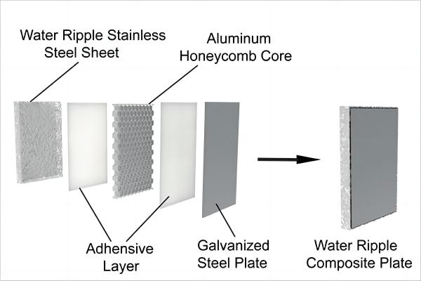 How To Install Water Ripple Stainless Steel Sheet Project?